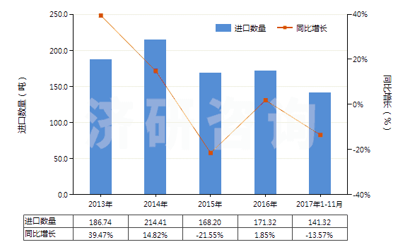 2013-2017年11月中國其他纖維素衍生物制板,片,膜箔及扁條(非泡沫料的,未用其他村料強化,層壓,支撐)(HS39207900)進口量及增速統(tǒng)計